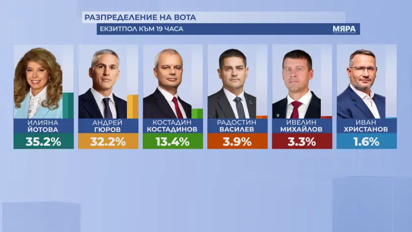 Екзитпол към 19:00: Илияна Йотова и Андрей Гюров с най-висока подкрепа