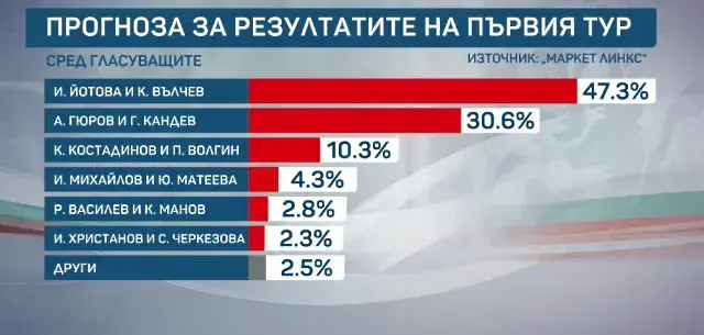 „Маркет линкс“: Йотова–Вълчев водят с 16,7 пункта, очакваната активност е 39%